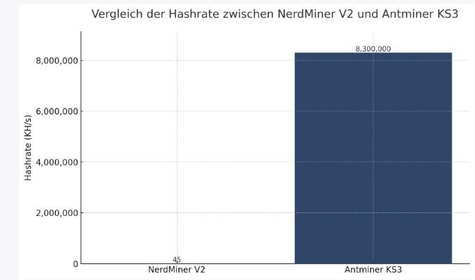 Vergleich Hashrate NerdMiner v2 und Antminer KS3
