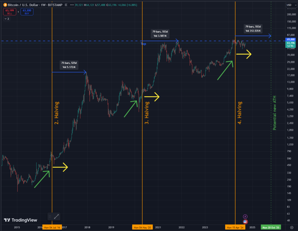 Bitcoin Halving Zyklen