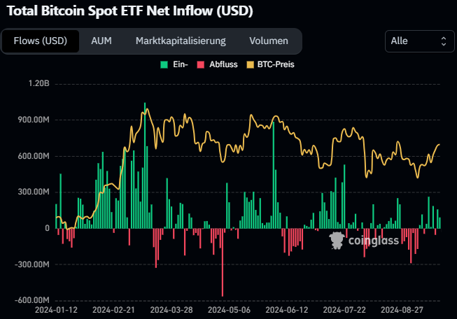 Bitcoin Spot ETF Flow