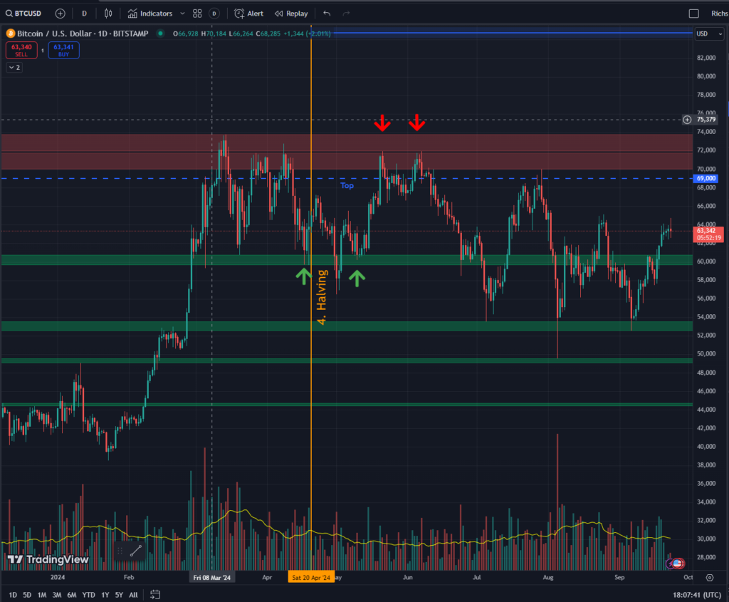 Bitcoin Swing Trading