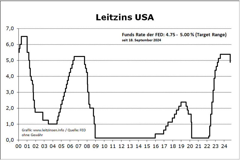 Aktuelle Leitzinsen der USA