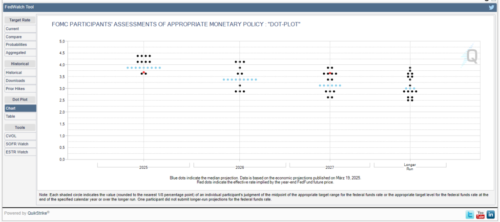 Fed Dot-Plot Chart